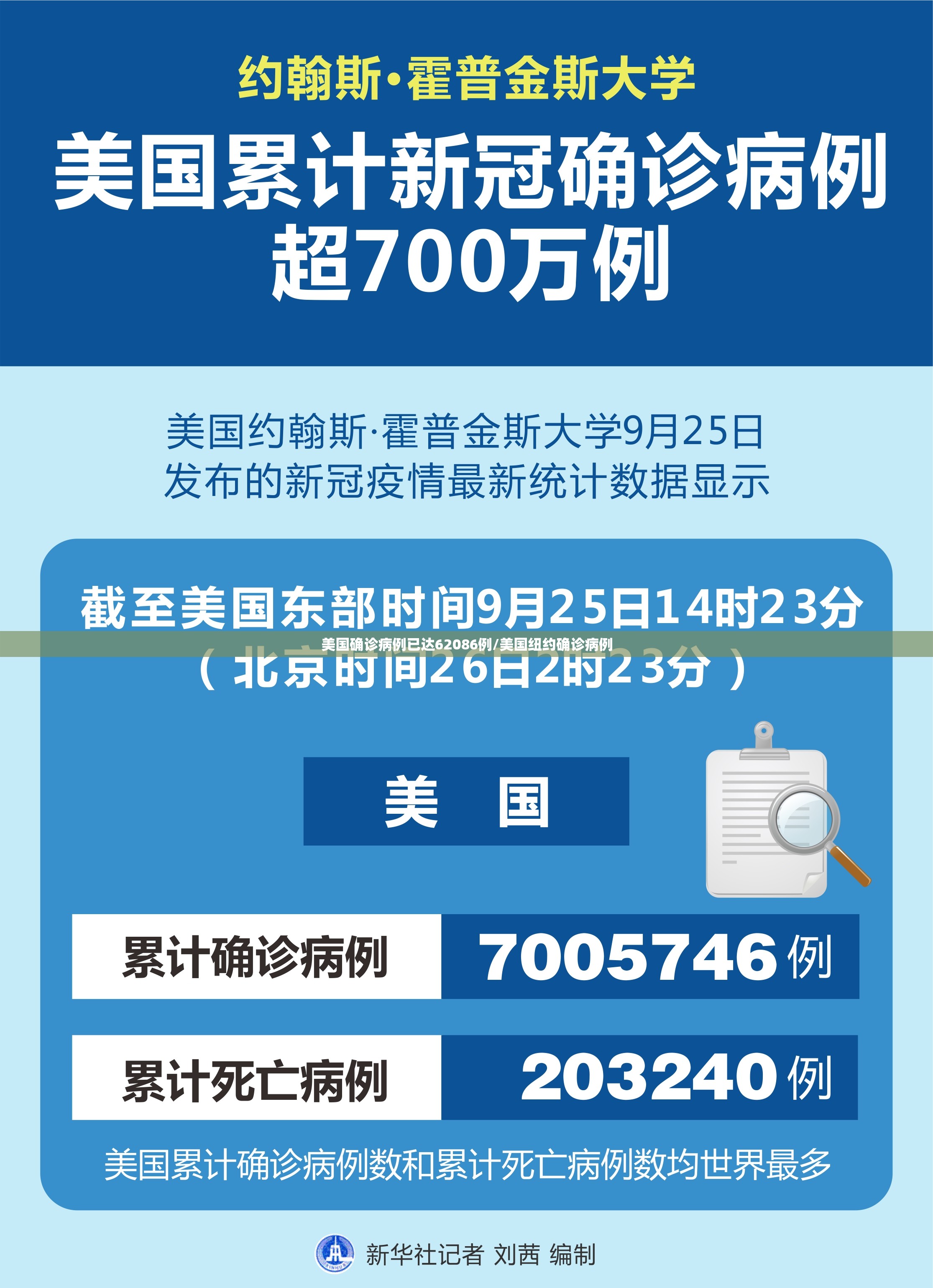 美国确诊病例已达62086例/美国纽约确诊病例 美国确诊病例已达62086例/美国纽约确诊病例