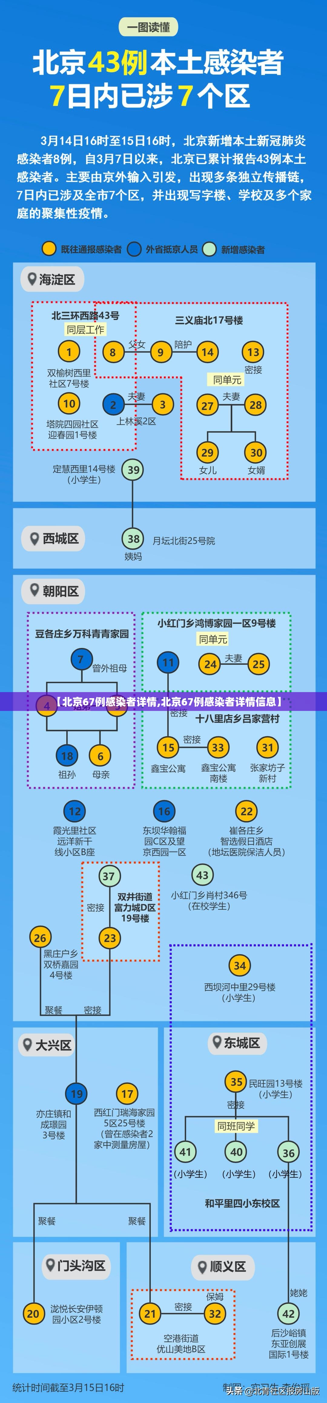 【北京67例感染者详情,北京67例感染者详情信息】