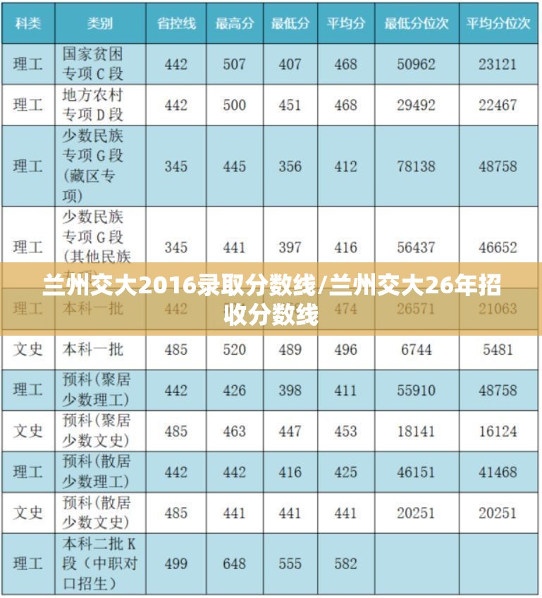 兰州交大2016录取分数线/兰州交大26年招收分数线 兰州交大2016录取分数线/兰州交大26年招收分数线