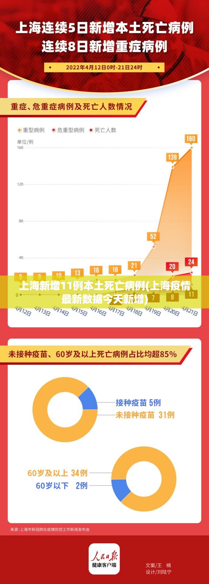 上海新增11例本土死亡病例(上海疫情最新数据今天新增) 上海新增11例本土死亡病例(上海疫情最新数据今天新增)