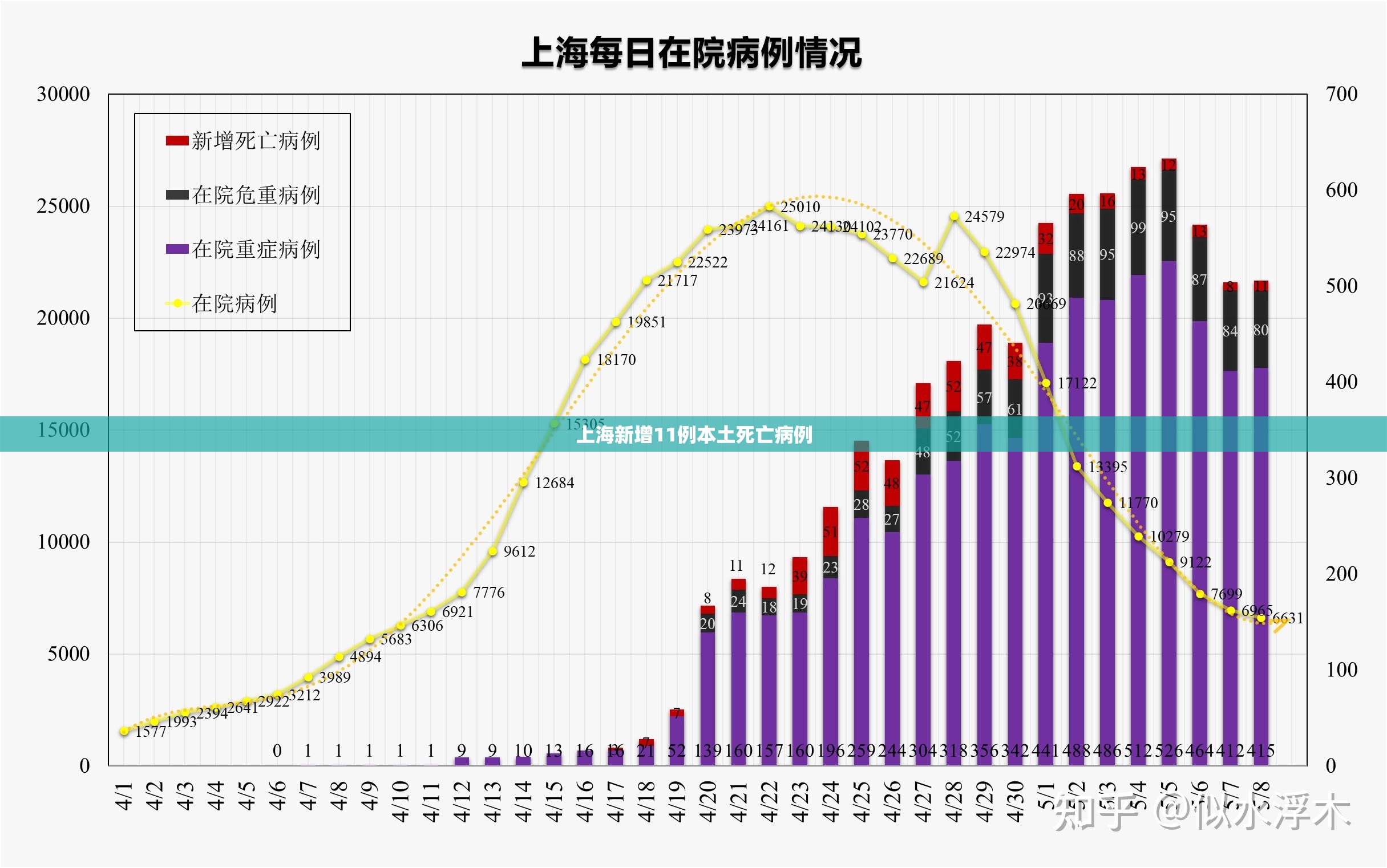 上海新增11例本土死亡病例(上海疫情最新数据今天新增) 上海新增11例本土死亡病例(上海疫情最新数据今天新增)