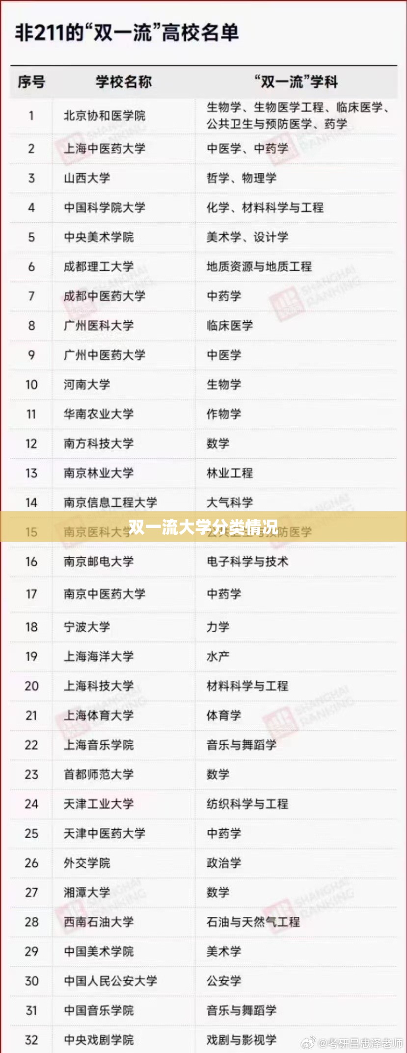 【双一流大学分类情况,双一流大学名单是如何划分的】