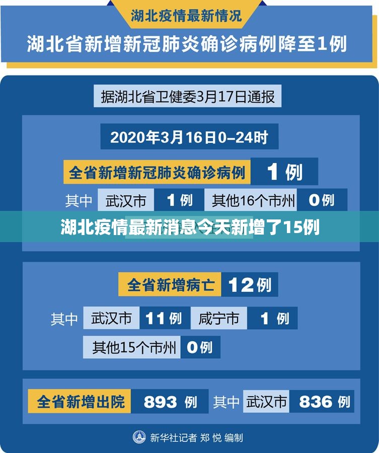 【湖北疫情最新消息今天新增了15例,湖北2026疫情最新消息】