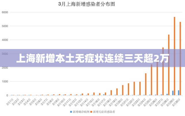 【上海新增本土无症状连续三天超2万,上海昨日新增本土确诊病例9例】 【上海新增本土无症状连续三天超2万,上海昨日新增本土确诊病例9例】