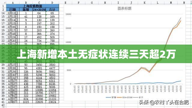 【上海新增本土无症状连续三天超2万,上海昨日新增本土确诊病例9例】 【上海新增本土无症状连续三天超2万,上海昨日新增本土确诊病例9例】