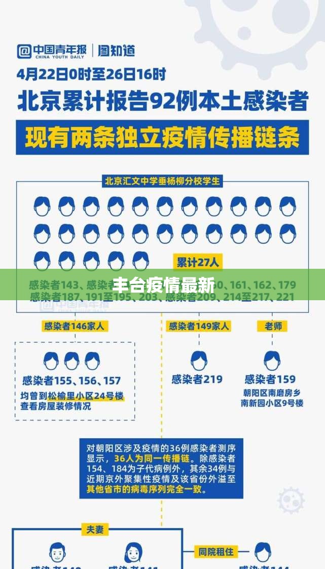 丰台疫情最新(丰台预警发布最新消息) 丰台疫情最新(丰台预警发布最新消息)
