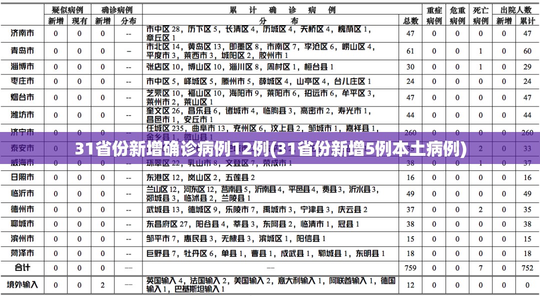 31省份新增确诊病例12例(31省份新增5例本土病例) 31省份新增确诊病例12例(31省份新增5例本土病例)