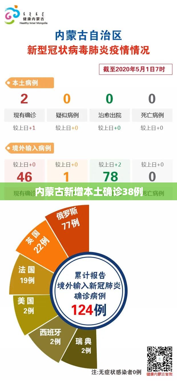 内蒙古新增本土确诊38例/内蒙古疾控发布传染病提示