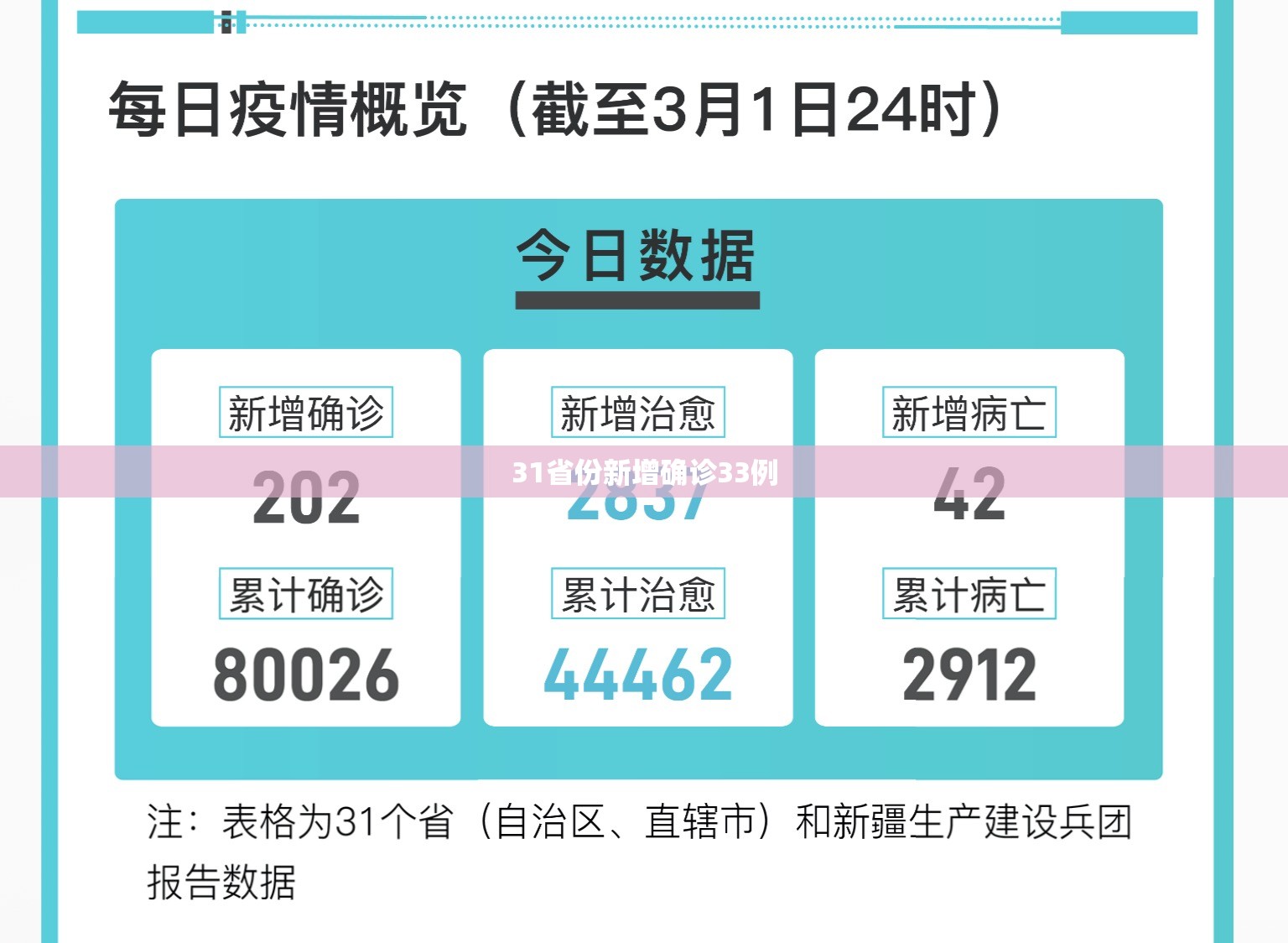 31省份新增确诊33例/31省新增本土确诊10例