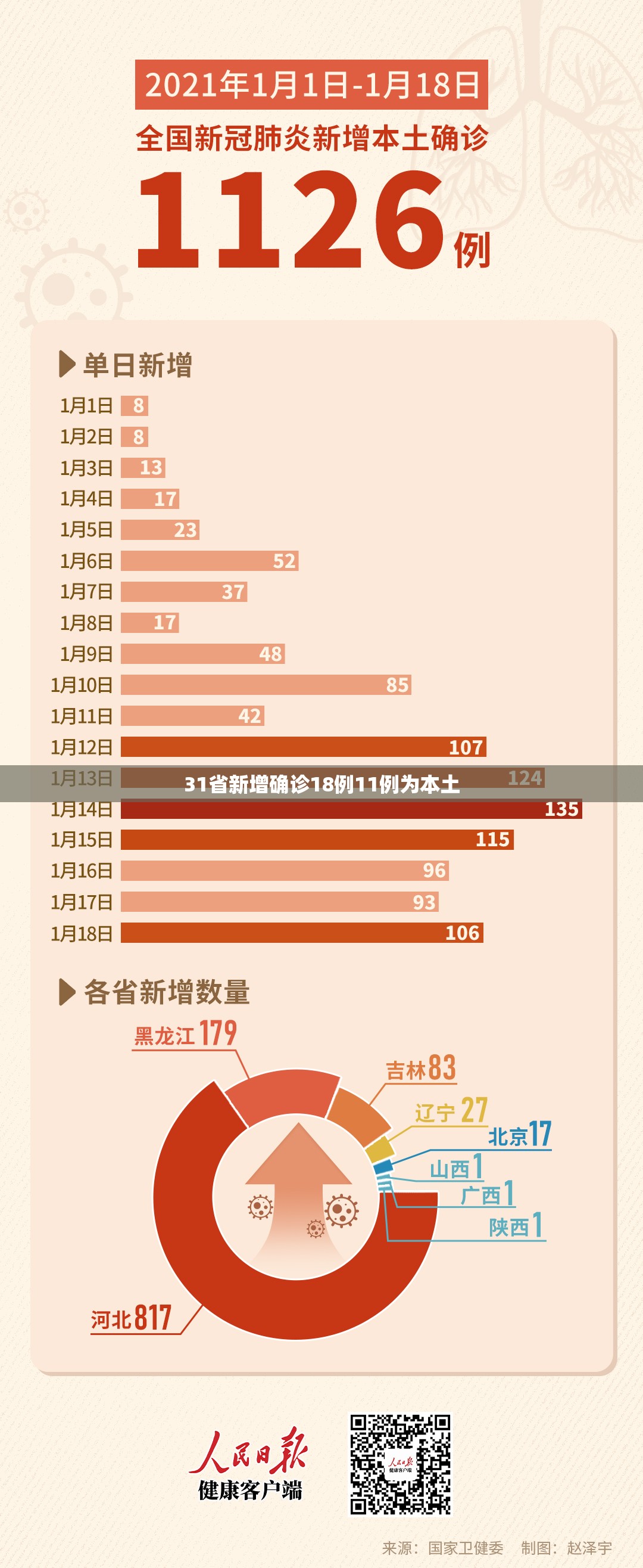 【31省新增确诊18例11例为本土,31省份新增本土确诊】 【31省新增确诊18例11例为本土,31省份新增本土确诊】