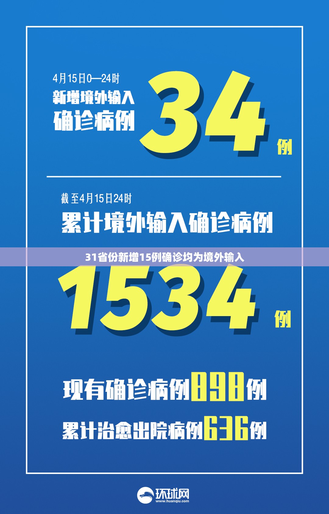 31省份新增15例确诊均为境外输入/31省区市新增本土确诊108例 31省份新增15例确诊均为境外输入/31省区市新增本土确诊108例
