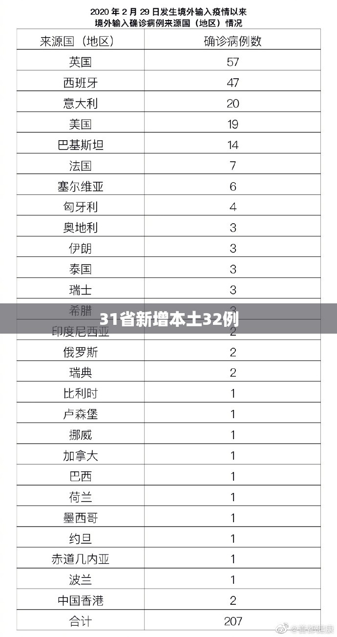 【31省新增本土32例,31省新增本土确诊10例】 【31省新增本土32例,31省新增本土确诊10例】