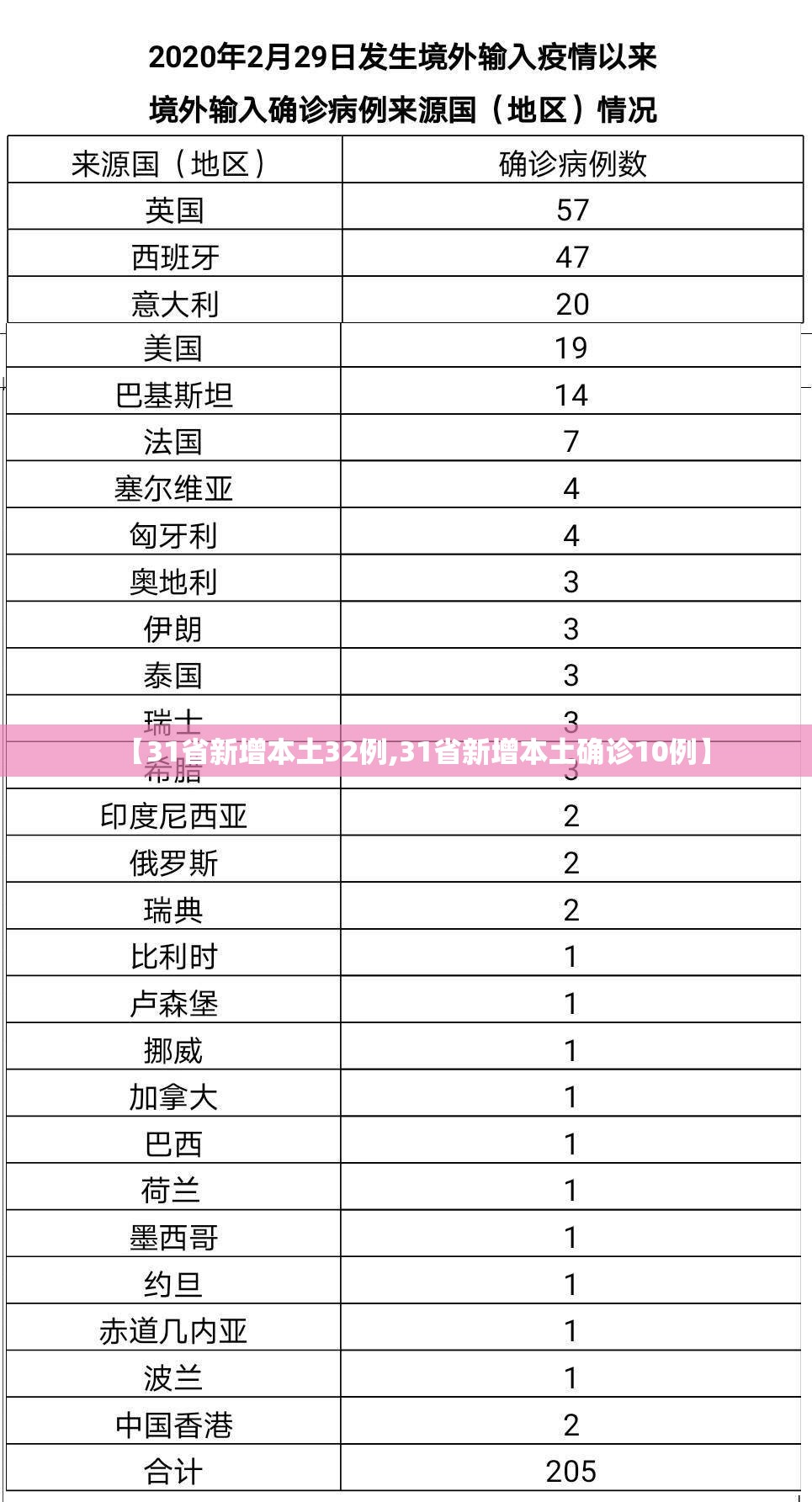 【31省新增本土32例,31省新增本土确诊10例】 【31省新增本土32例,31省新增本土确诊10例】