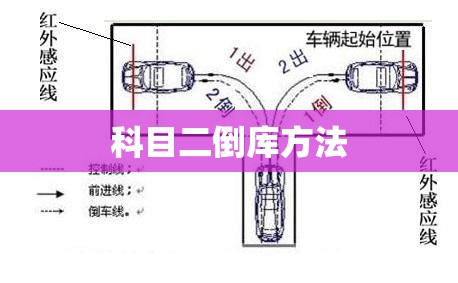 科目二倒库方法/科目二倒库回一圈方法视频